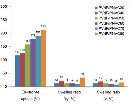 PVDF/PNVC 다공성 복합막 6종의 전해질 흡수도와 팽창률 비교