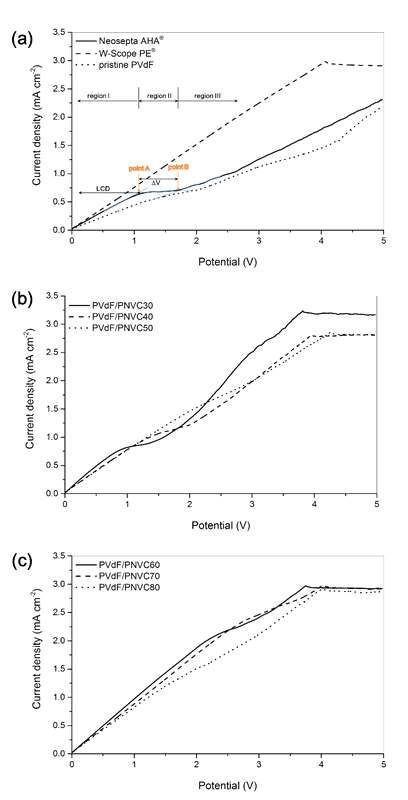 PVDF/PNVC 다공성 복합막 6종과 비교군 3종막의 전류-전압 곡선 비교