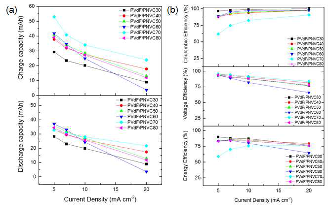 PVDF/PNVC 다공성 복합막 6종의 전류밀도에 따른 충․방전 용량 및 효율 비교
