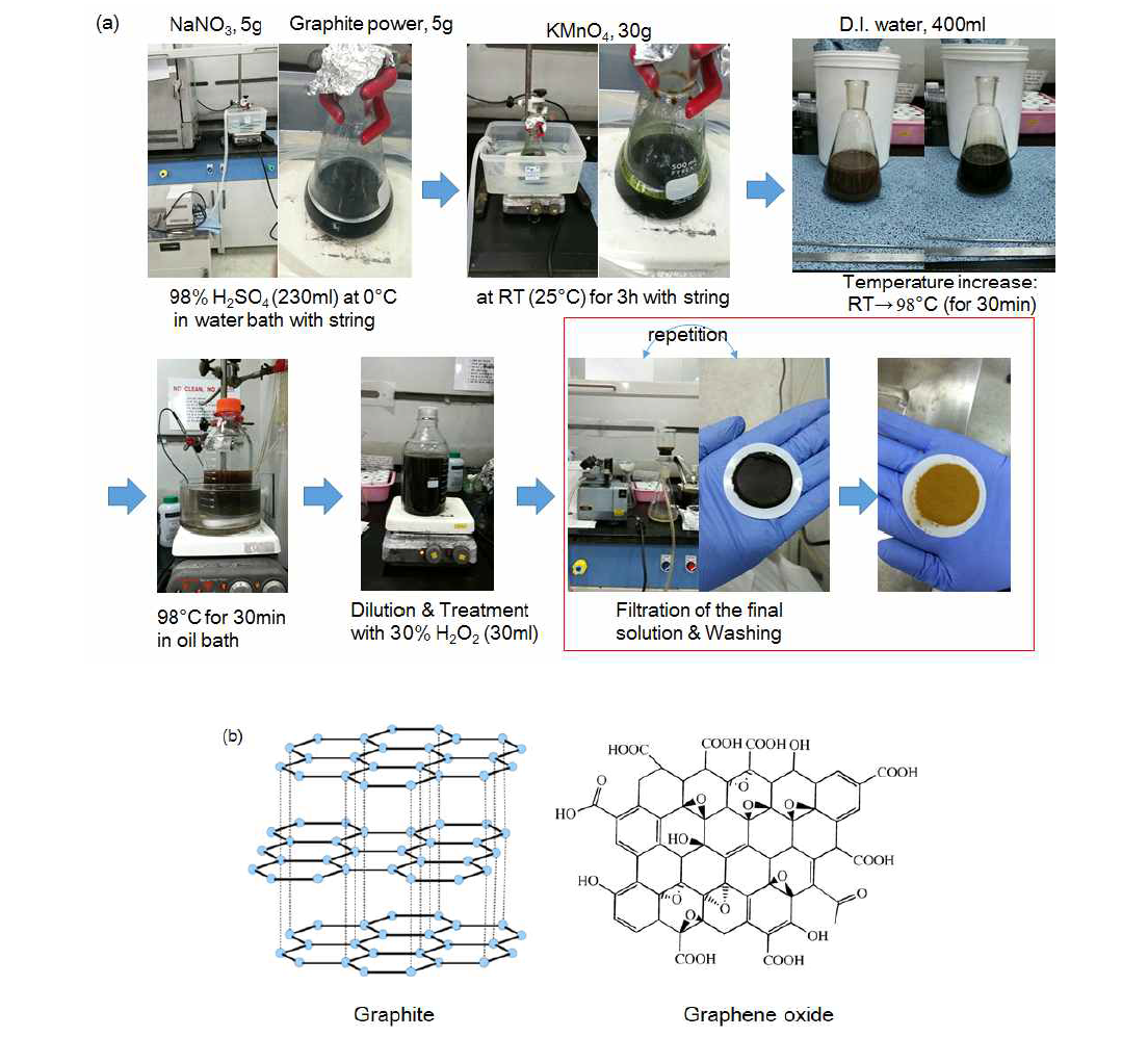 (a) Graphene oxide 제조방법 및 (b) graphite와 graphene oxide의 분자구조