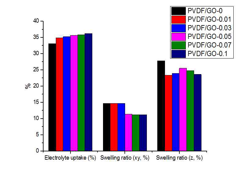 PVDF/GO 멤브레인 6종의 전해질 흡수도와 팽창률 비교