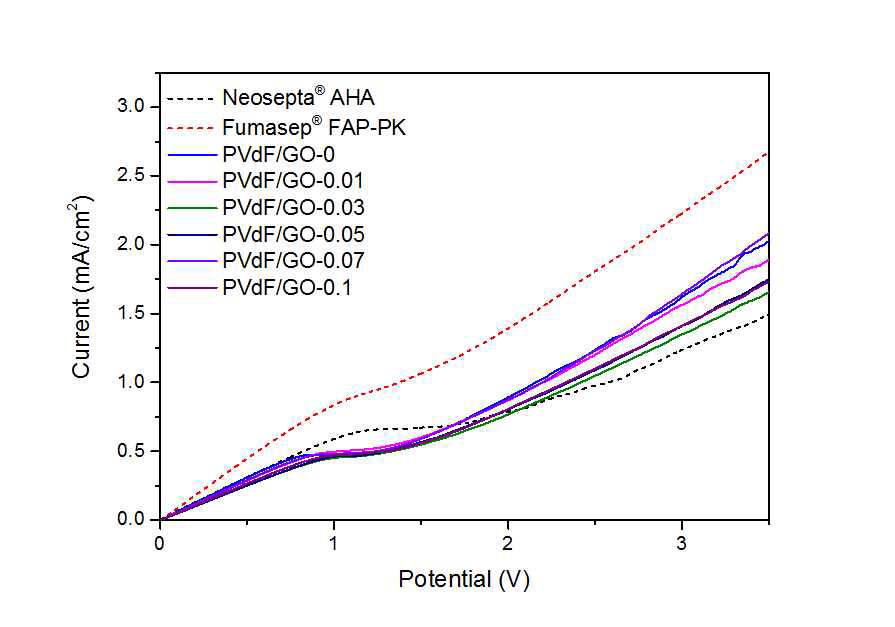 PVDF/GO 치밀막 6종과 비교군 2종막의 전류-전압 곡선 비교
