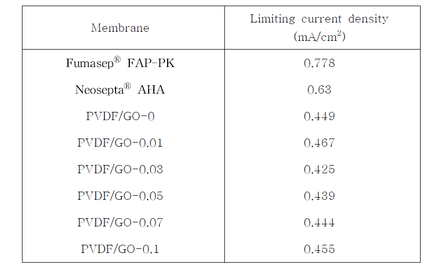 PVDF/GO 멤브레인 6종과 비교군 2종막의 한계 전류밀도