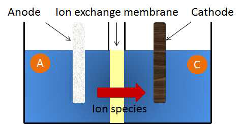염수전기분해의 원리 및 기본구성