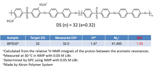 Sulfonated poly(arylene ether sulfone) random copolymer(BPS32)의 화학구조.