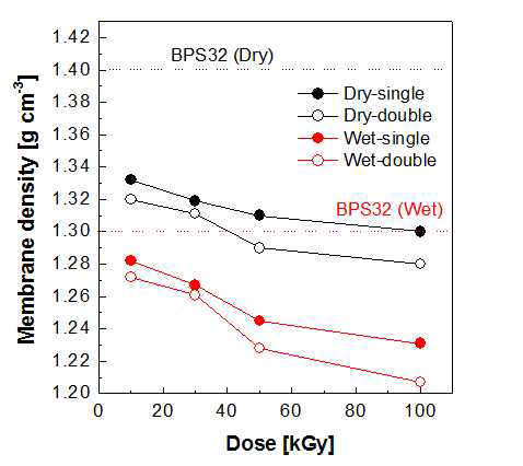 BPS32와BPS32/SPS 고분자막의 밀도 비교.