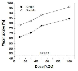 BPS32와BPS32/SPS 막의water uptake 비교.