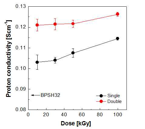 BPS32/SPS 막의 Dose별 proton conductivity.