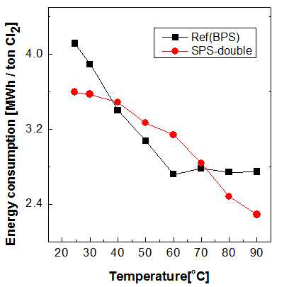 BPS32와BPS32/SPS 막의 염수전기분해시 에너지 소비량 분석.