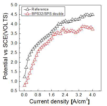 BPS32와BPS32/SPS막의 염수전기분해 전류-전압곡선(측정온도: 90˚C)