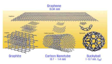 탄소동소체인 탄소나노튜브(carbon nanotube), 그래핀(graphene), 플러렌(fullerene), 그래파이트(graphite)의 구조.