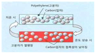 나노카본복합 결정성전자빔 조사에 의한 폴리올레핀 고분자필름의 PTC 특성.