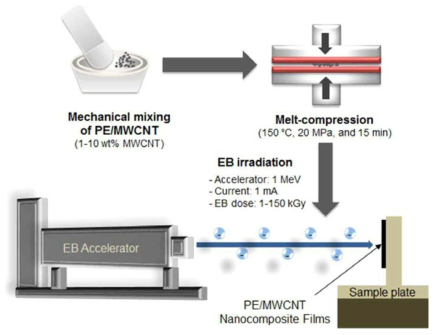 Schematic procedure for manufacturing a series of PE/ MWCNT nanocomposite films by solid-mixing, melt-compression, and EB irradiation.