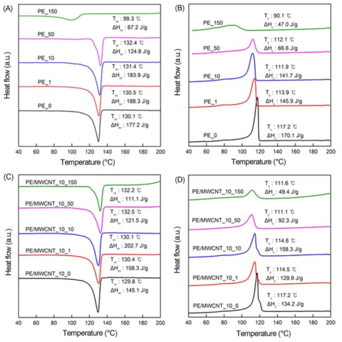 DSC heating and cooling thermograms of (A, B) pristine HDPE and (C, D) PE/MWCNT_10 films irradiated with EB doses of 0-150 kGy.