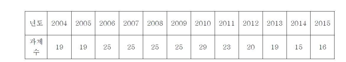 년차별 전자빔 이용자 지원과제 건수 (운영과제 제외)