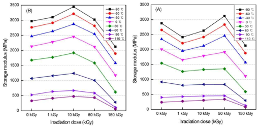 Storage modulus at different temperatures for (A) pristine PE and (B) PE/MWCNT_10 films irradiated with EB doses of 0−150 kGy.