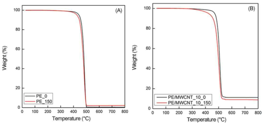 TGA thermograms of (A) pristine PE and (B) PE/MWCNT_10 films before and after 150-kGy EB irradiation.