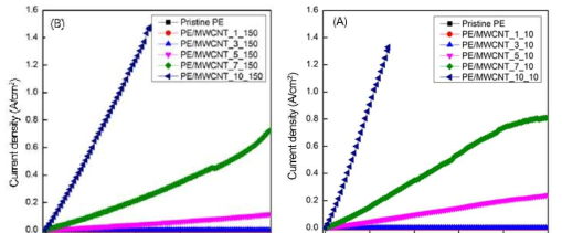 Current density versus voltage curves of pristine PE and its nanocomposite films irradiated with EB doses of (A) 10 and (B) 150 kGy.