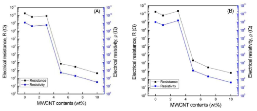 Electrical resistance and resistivity of pristine PE and its nanocomposite films with different MWCNT contents irradiated with EB doses of (A) 10 and (B) 150 kGy.