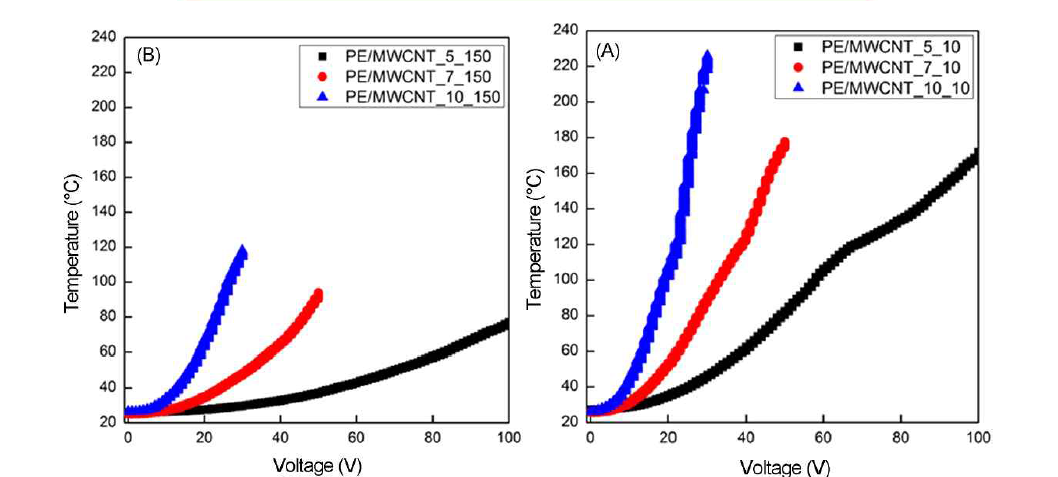 Applied voltage-dependent temperature changes in PE-based nanocomposite films with different MWCNT contents of 5-10 wt% and irradiated with EB doses of (A) 10 and (B) 150 kGy.