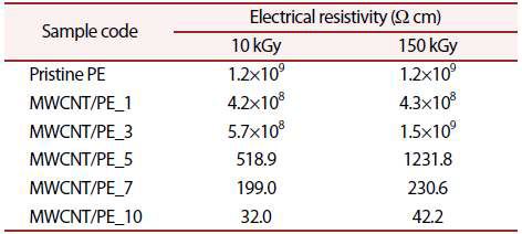 Electrical resistivity of pristine PE and its nanocomposite films with defferent MWCNT contents irradiated with EB dose of 10 and 150 kGy.