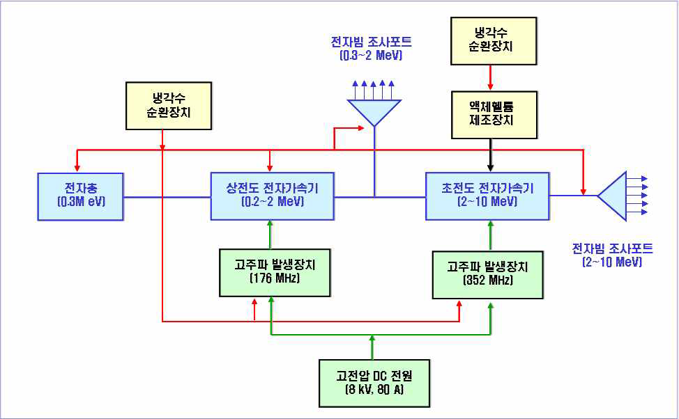 전자가속기 시설 계통도