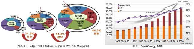 이차 전지의 세계 시장 전망