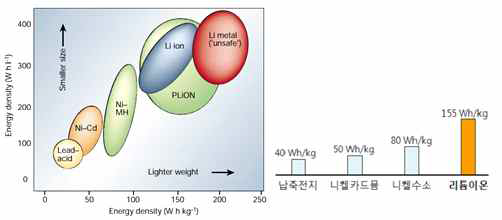 이차 전지 성능 비교; 고용량 Li 이차 전지