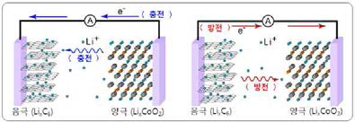 Li 이차 전지의 충방전 원리