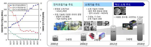 에너지 밀도와 판매가격 추이 및 Li 이차 전지 기술로드맵