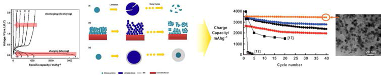 큰 부피변화에 의해 발생하는 실리콘 음극재의 일반적인 문제점과 그해결책으로서 20 nm이하의 크기를 갖는 실리콘 나노입자 음극재의 안정성