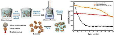 실리콘 슬러지 폐기물에서 추출된 실리콘 나노입자의 음극재 응용