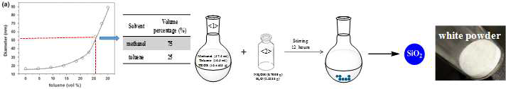 Stöber method를 이용한 구형의 실리카 나노 입자 합성 개략도.