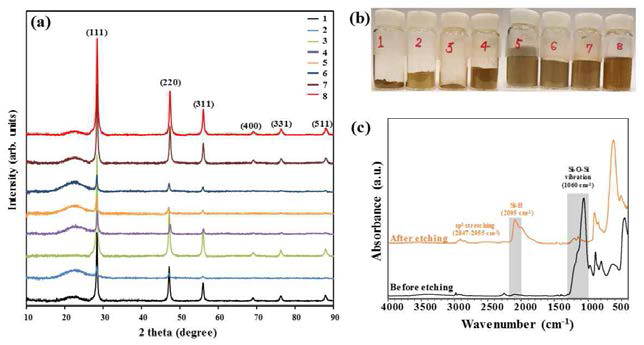(a) Si NCs@SiOx, 샘플에 대한 XRD분석 결과 (b) 각 샘플의 사진 (c) 식각 전/후의 FT-IR 분석 결과