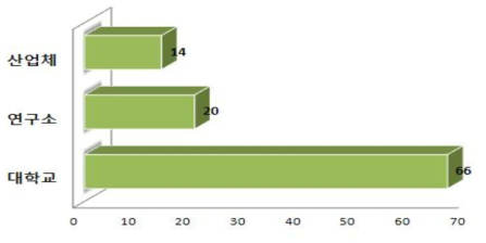 전자빔 이용 수요조사 응답자의 소속별 분포도