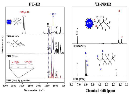 PFH-Si NCs에 대한 FT-IR 및 1H-NMR 결과