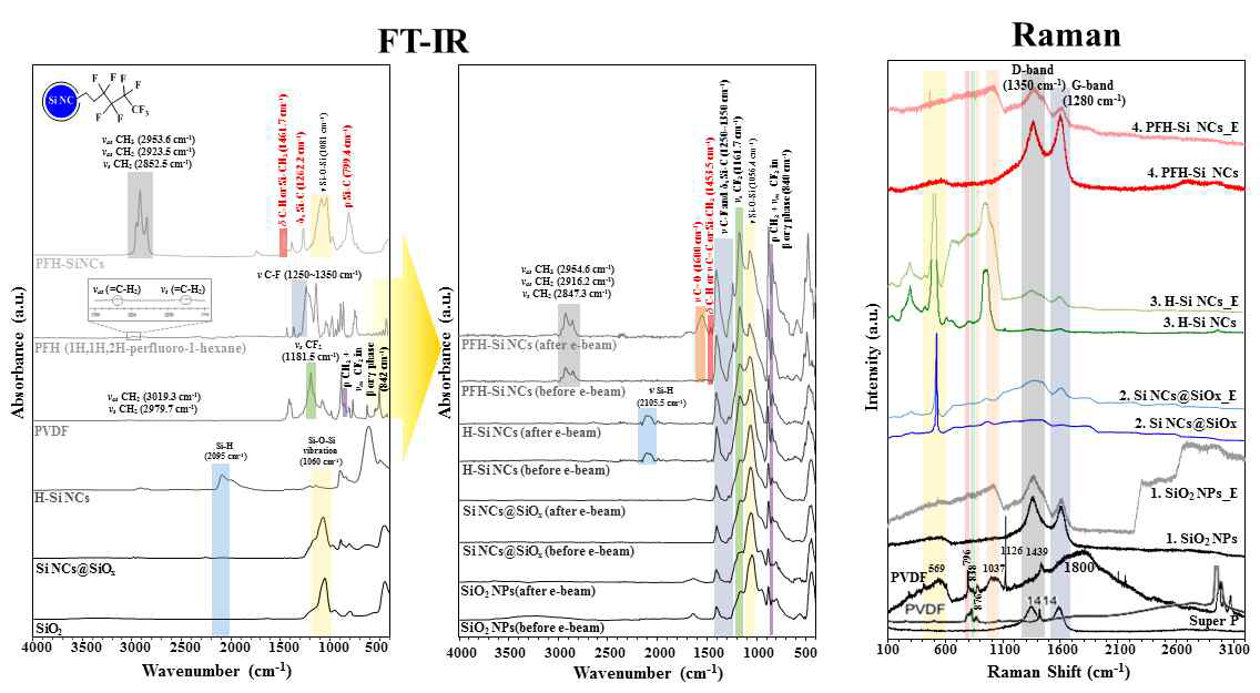 전극 제작 전 샘플과 전극의 전자빔 조사 전/후 FT-IR과 Raman
