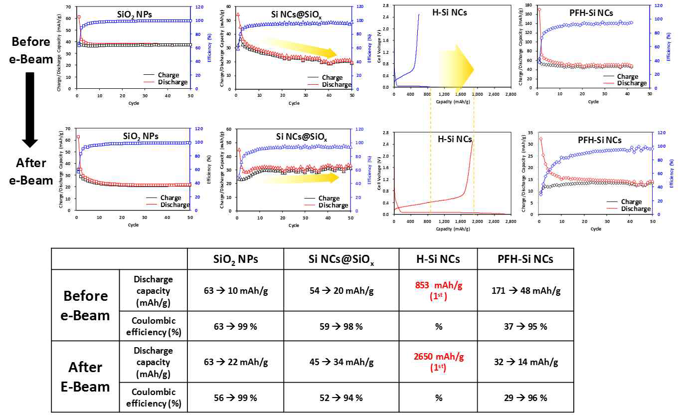 전자빔 조사 전/후의 이차전지 특성평가 결과 요약