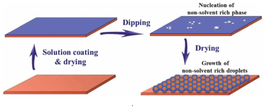 Schematic diagram of honeycomb patterned thin film formation using an improved phase separation method.