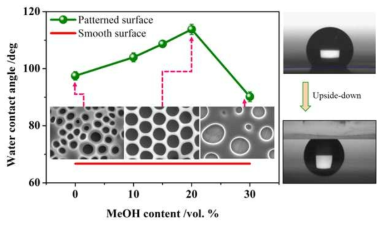 Wetting properties of the patterned films prepared with various compositions of solvent/non-solvent pairs. The photograph on the right represents the high adhesion force between the droplet and patterned surface.