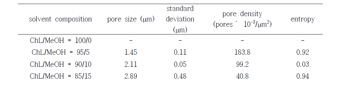 Effect of methanol content on the mean pore diameter, standard deviation of the pore diameters, number density, and entropy.