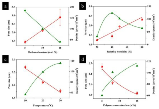 Plot of the dependence of the pore sizes (red spheres) and pore number density (green triangles) on the methanol content, relative humidity, temperature, and polymer concentration. (For interpretation of the references to colour in this figure legend, the reader is referred to the web version of this article.)