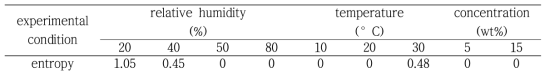 Effect of experimental conditions on the entropy.