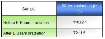 Change of surface wetting property after E-Beam irradiation