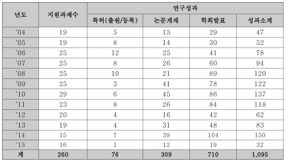 전자빔 이용 과제들의 년차별 연구성과