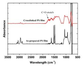 ATR-FTIR spectra of pristine and crosslinked PS film