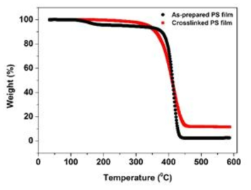 TGA plots of pristine and crosslinked PS film