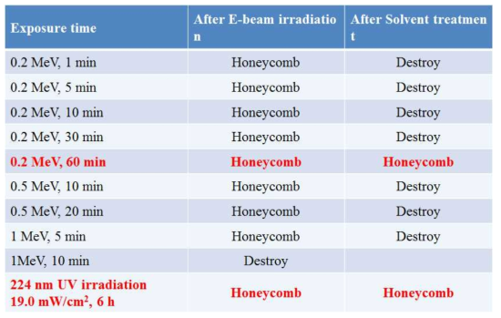 Summary of solvent resistance with respect to the E-beam exposure conditions