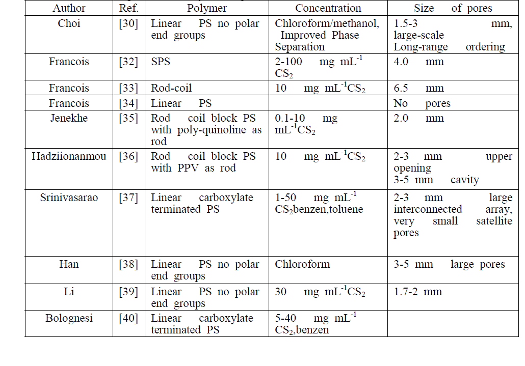 Some reported honeycomb patterned film from PS and PS derivatives.