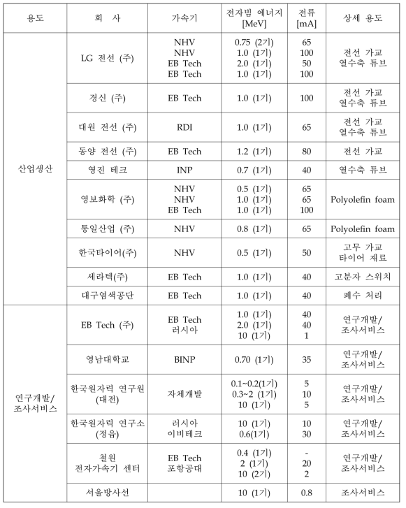 국내의 전자빔 조사 설비 현황